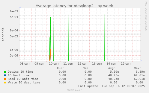 Average latency for /dev/loop2