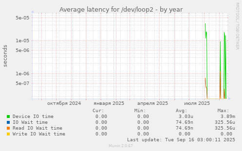 Average latency for /dev/loop2