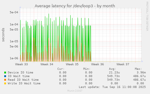 Average latency for /dev/loop3