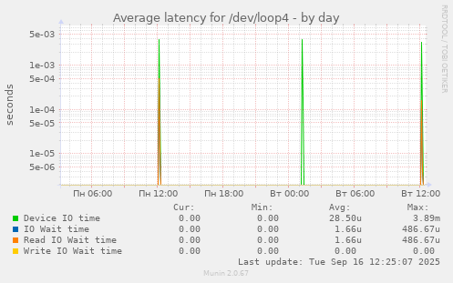 Average latency for /dev/loop4