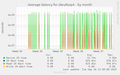 Average latency for /dev/loop4