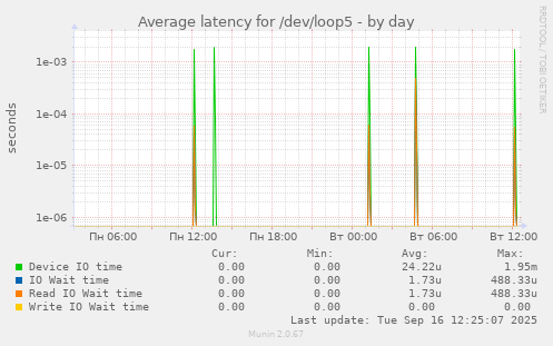 Average latency for /dev/loop5