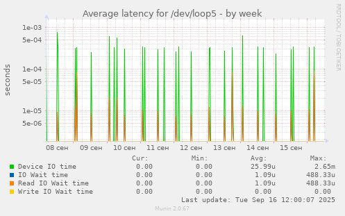 Average latency for /dev/loop5