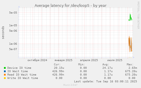 Average latency for /dev/loop5