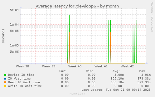 Average latency for /dev/loop6