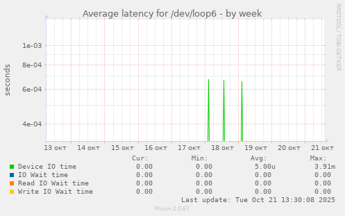 Average latency for /dev/loop6