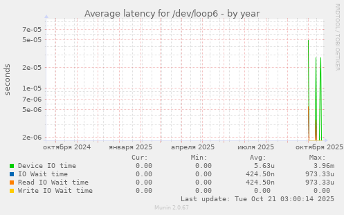 Average latency for /dev/loop6