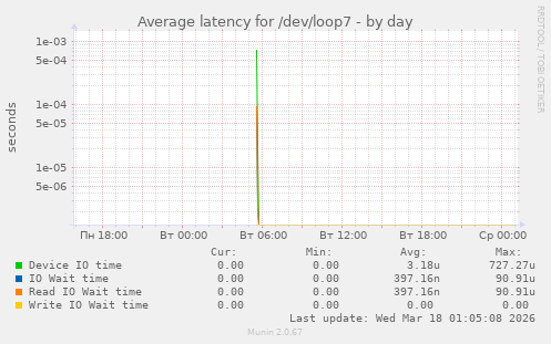 Average latency for /dev/loop7