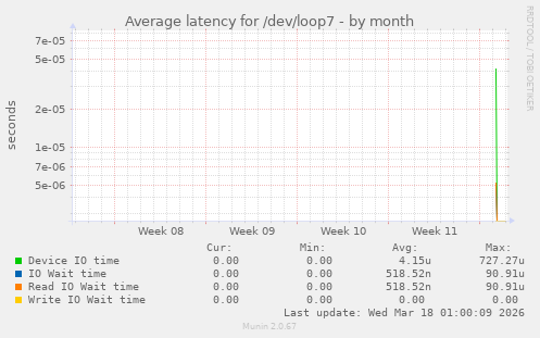 Average latency for /dev/loop7