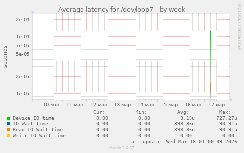 Average latency for /dev/loop7