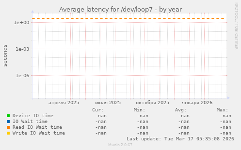 Average latency for /dev/loop7