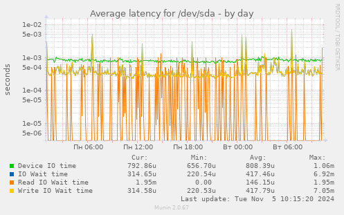 Average latency for /dev/sda