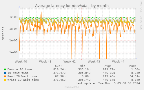 Average latency for /dev/sda