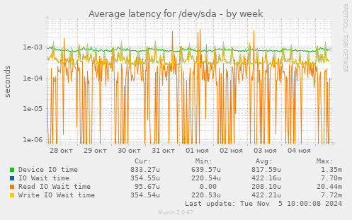 Average latency for /dev/sda