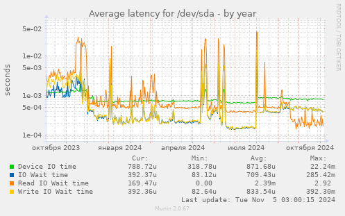 Average latency for /dev/sda