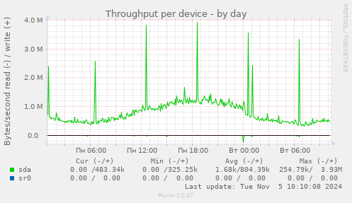 Throughput per device