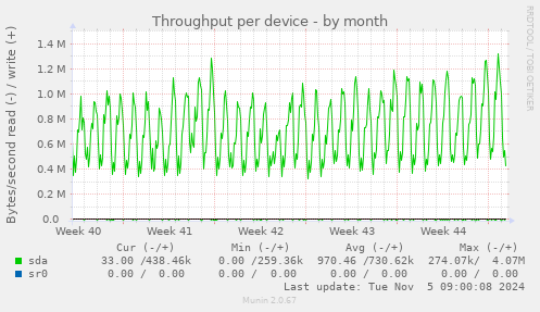 Throughput per device