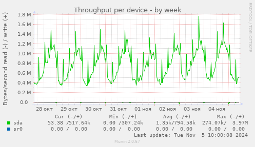 Throughput per device