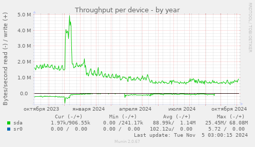 Throughput per device