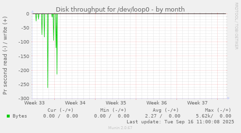 Disk throughput for /dev/loop0