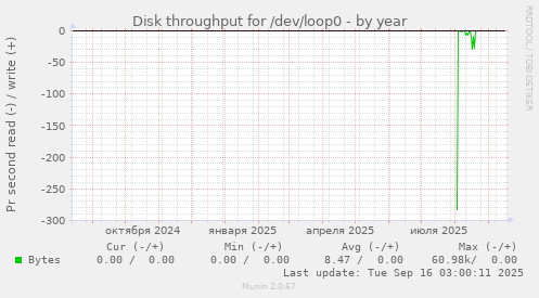 Disk throughput for /dev/loop0
