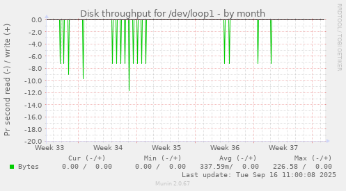 Disk throughput for /dev/loop1
