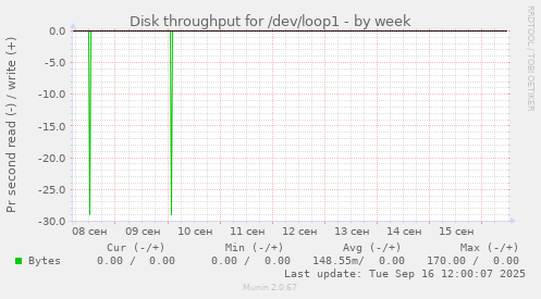 Disk throughput for /dev/loop1
