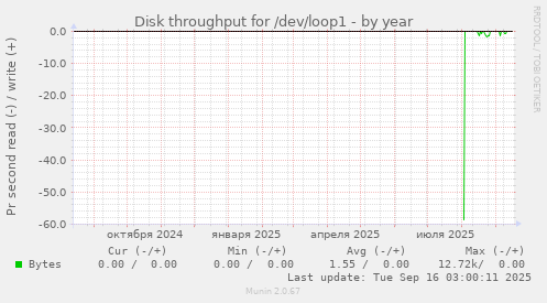 Disk throughput for /dev/loop1