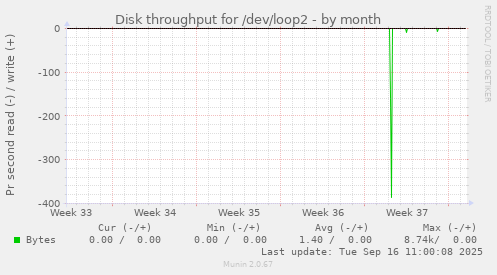 Disk throughput for /dev/loop2