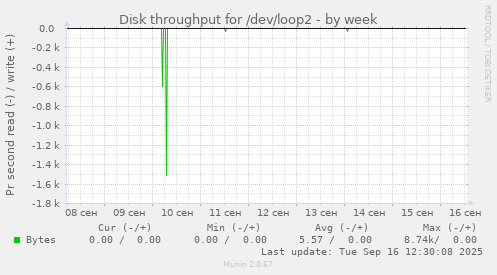 Disk throughput for /dev/loop2