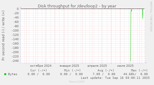 Disk throughput for /dev/loop2