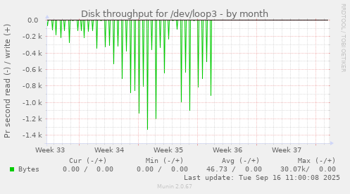 Disk throughput for /dev/loop3