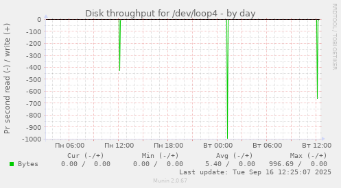 Disk throughput for /dev/loop4
