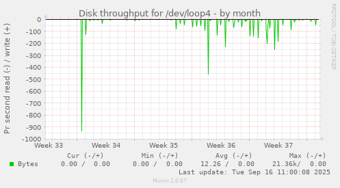 Disk throughput for /dev/loop4