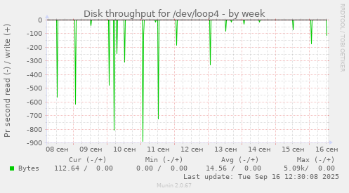 Disk throughput for /dev/loop4