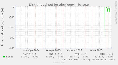 Disk throughput for /dev/loop4