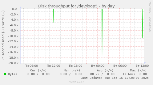 Disk throughput for /dev/loop5