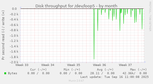Disk throughput for /dev/loop5