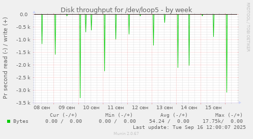 Disk throughput for /dev/loop5