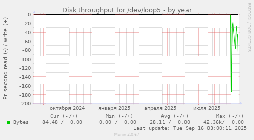 Disk throughput for /dev/loop5