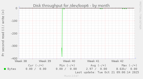Disk throughput for /dev/loop6