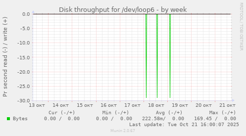 Disk throughput for /dev/loop6