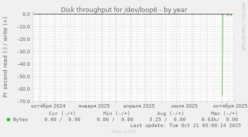 Disk throughput for /dev/loop6