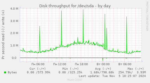 Disk throughput for /dev/sda