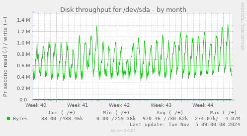 Disk throughput for /dev/sda