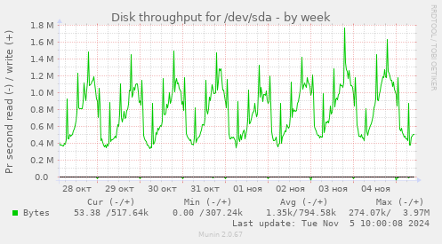 Disk throughput for /dev/sda