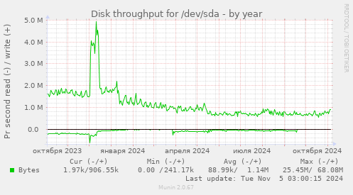 Disk throughput for /dev/sda