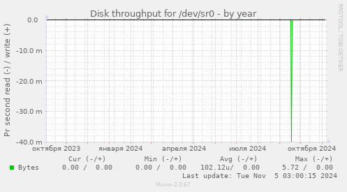 Disk throughput for /dev/sr0