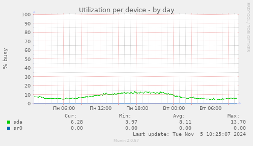 Utilization per device