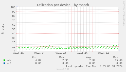 Utilization per device